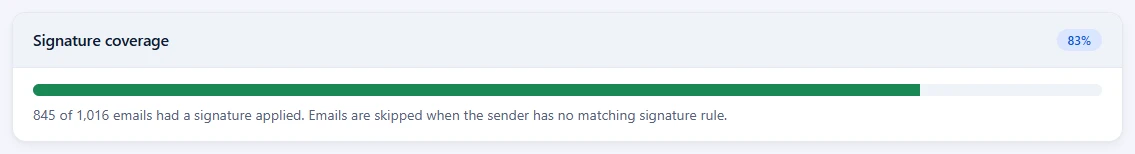 The Signature coverage section of the Analytics page