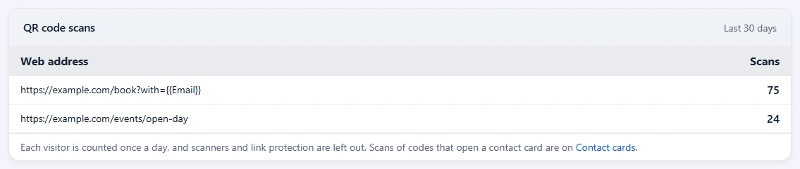 The QR code scans card on the Analytics page, listing each web address a signature QR code opened with its scans