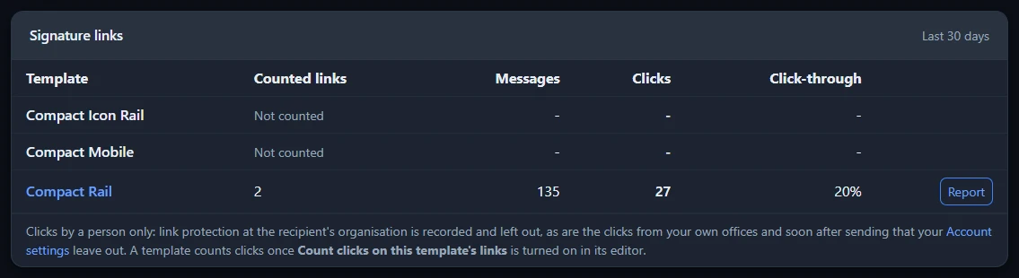 The Signature links card on the Analytics page, listing each template with its counted links, messages, clicks and click-through rate