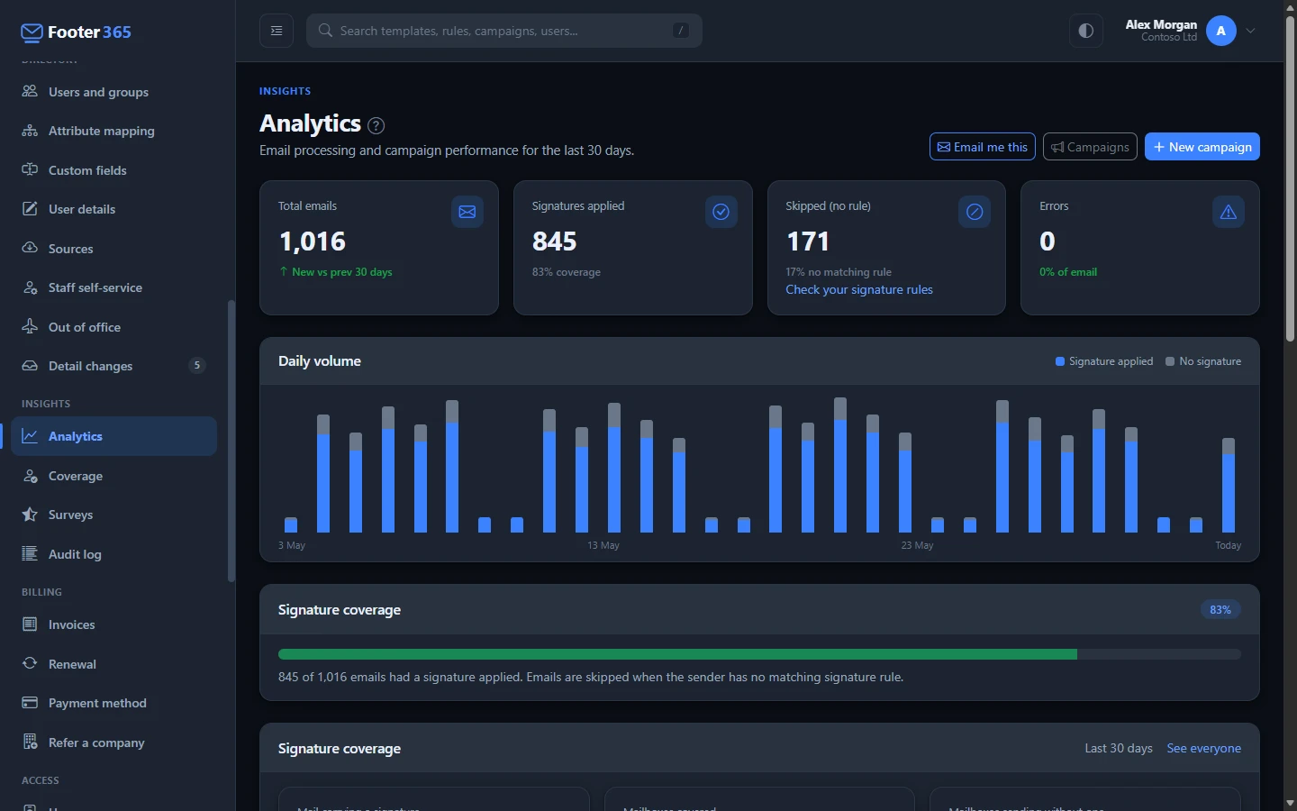 The Analytics page with its four summary figures and the daily volume chart