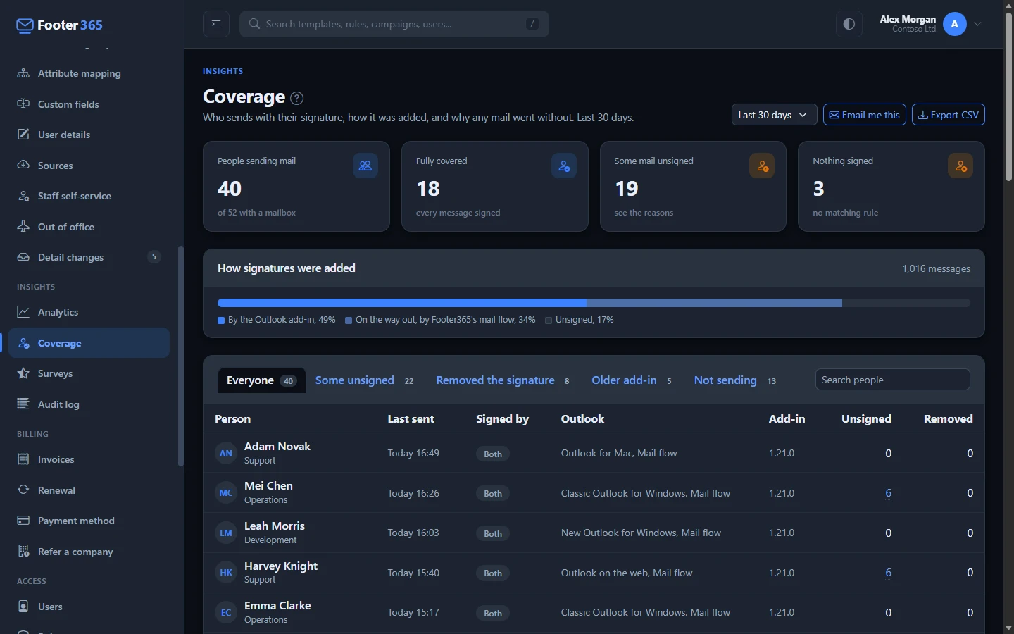 The Coverage page with its summary figures, the split of how signatures were added and the list of people