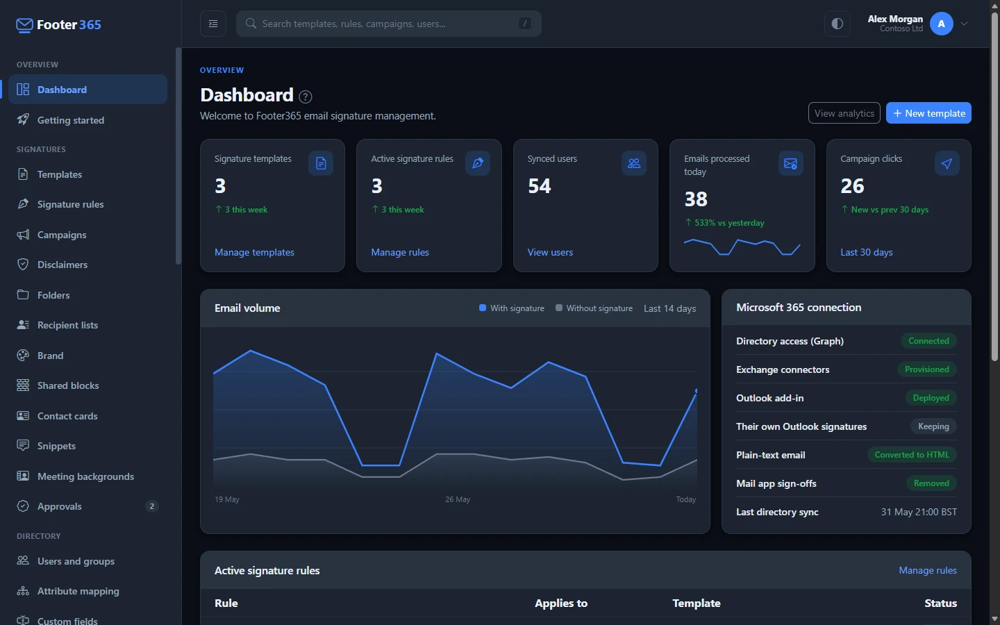 The Footer365 dashboard with its summary figures, email volume chart and Microsoft 365 connection card