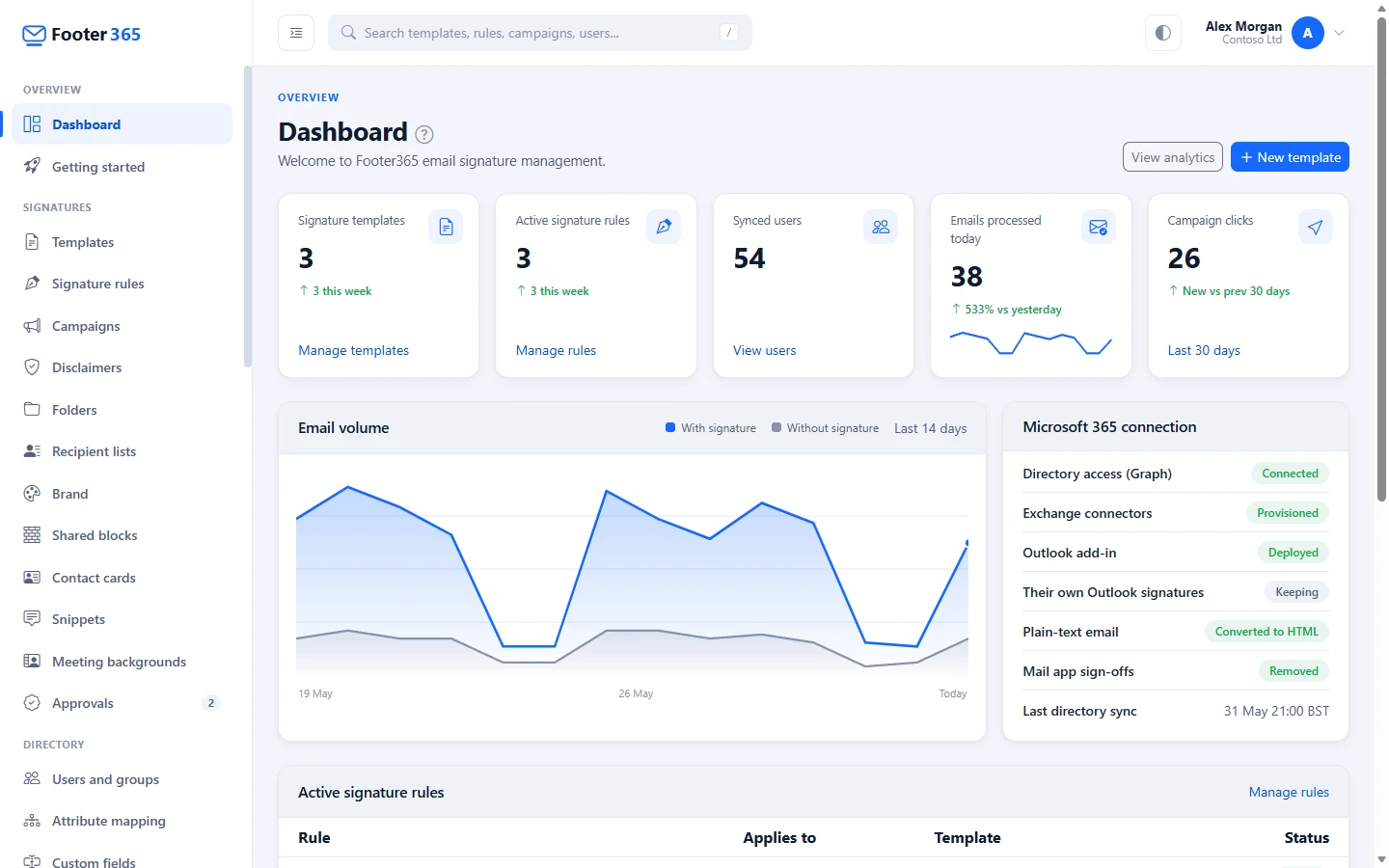 The Footer365 dashboard with its summary figures, email volume chart and Microsoft 365 connection card
