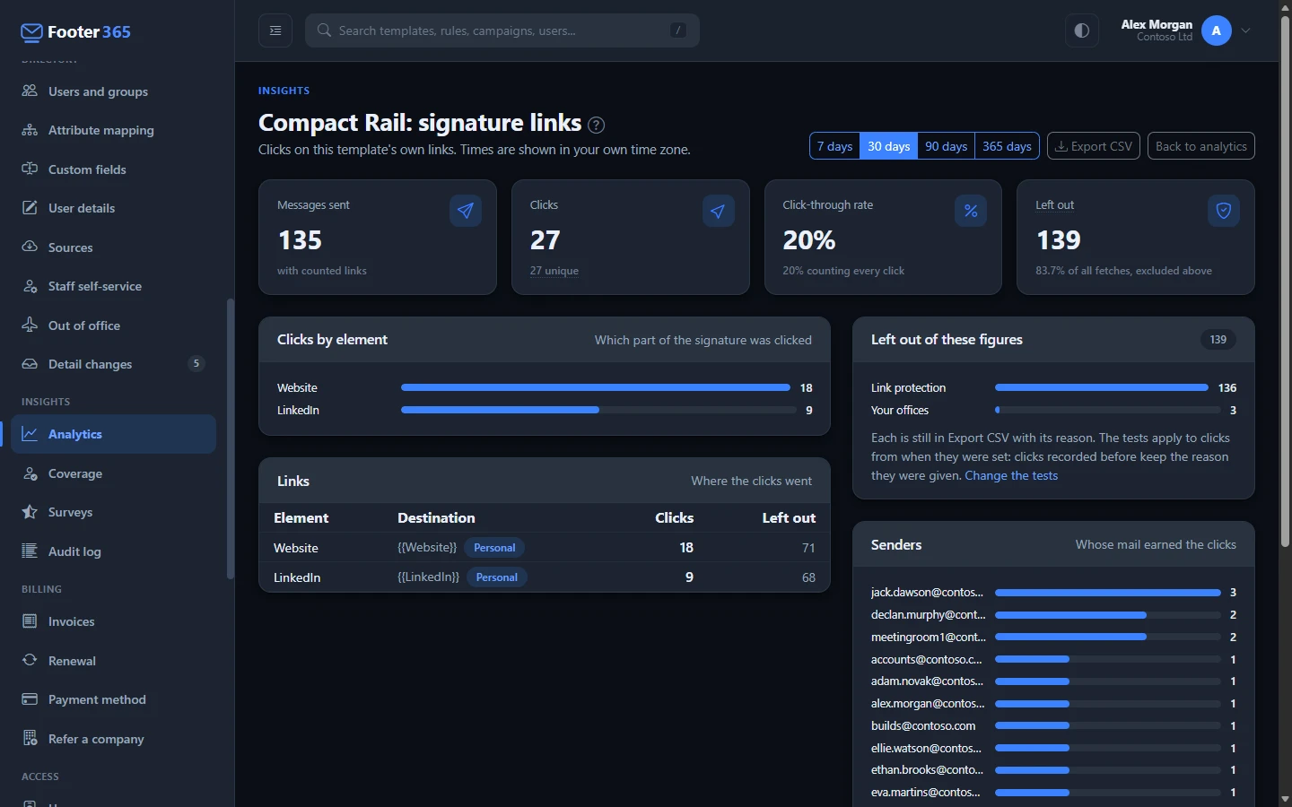 A template's signature link report with its headline figures, clicks by element, the links table and the senders whose mail earned the clicks